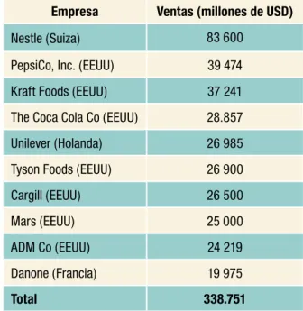 Cuadro 6.  . Las 10 principales empresas según volumen  de ventas de alimentos y bebidas