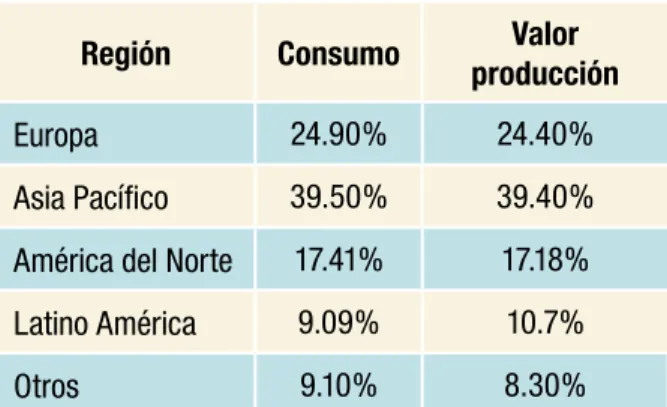 Figura 5. Participación promedio de los productos según los  niveles de procesamiento en el valor de las exportaciones  agroalimentarias de América Latina, 2003-2005.
