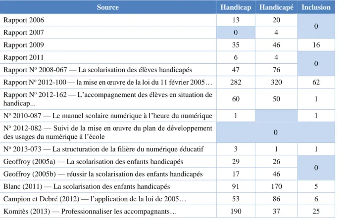 Tableau 1 : résultat de la recherche d’occurrences dans le corpus 