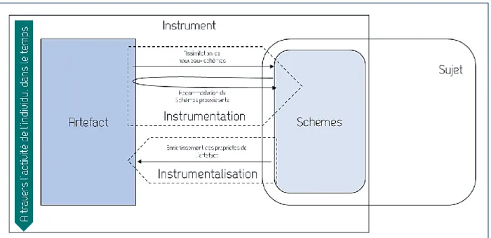 Figure 16 : instrumentation et instrumentalisation dans la genèse d’un instrument d’après Rabardel (1995) et  Gueudet et Trouche (2008) 