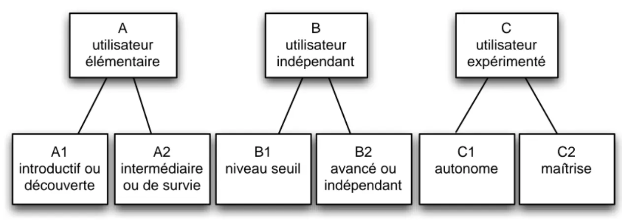 Figure 4 : table des niveaux du CECR 
