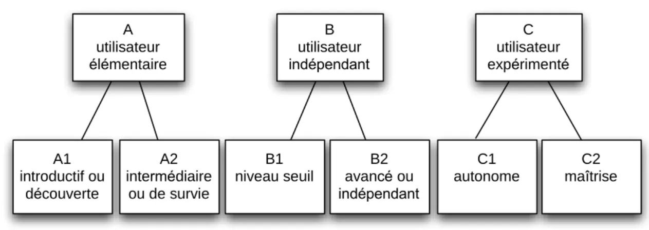 Figure 4 : table des niveaux du CECR 