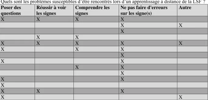 Figure 5 : Réponses pour la question sur les problèmes liés à l’apprentissage à distance 