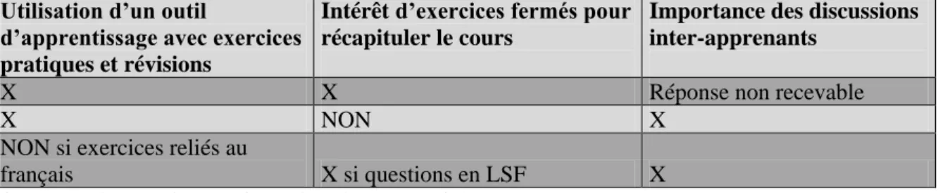 Figure 7 : Réponses des questions adressées aux enseignants 