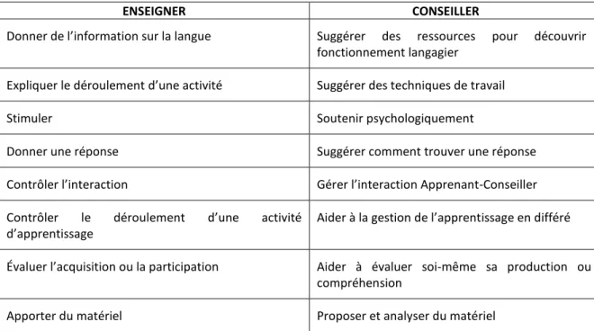Tableau 1: Comparaison des actions de l'enseignant et du conseiller 