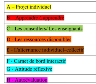 Tableau 4 : Identification des thèmes du corpus par couleurs