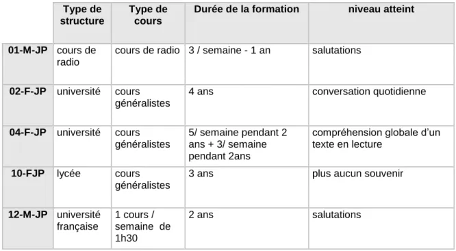 Tableau 2 : Récapitulatif de la formation en français des sujets japonais dans un cadre  d'apprentissage formel 