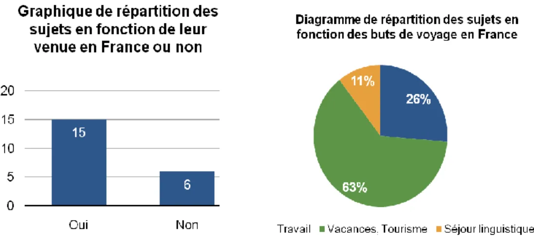 Figure 7 : Illustration des expériences de séjours en France (à gauche) et répartition des buts  des voyages effectués (à droite) 