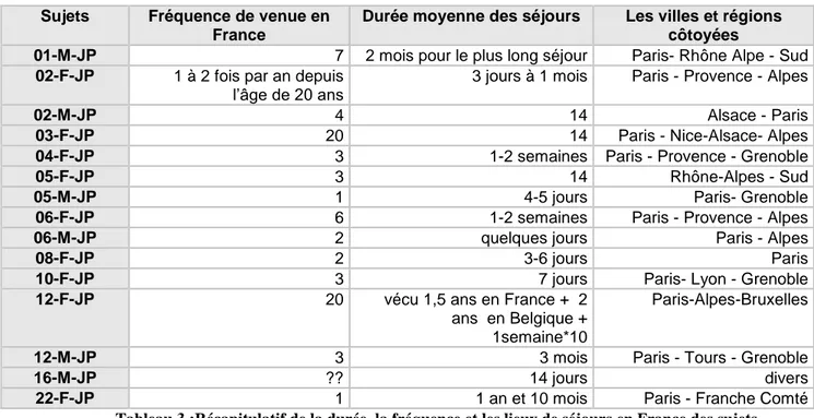 Tableau 3 :Récapitulatif de la durée, la fréquence et les lieux de séjours en France des sujets  japonais 