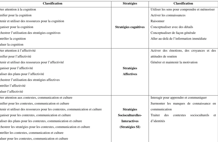 Tableau 1 : classification des stratégies d'apprentissage donnée par Oxford (2011) 