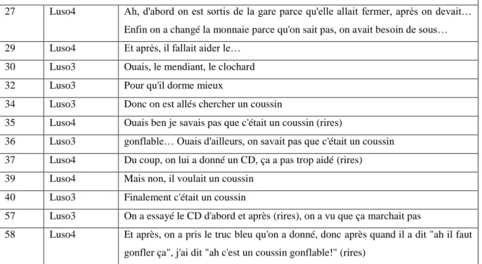 Tableau 5: extrait de la transcription d'un binôme francophone (Fr3 &amp; Fr4)