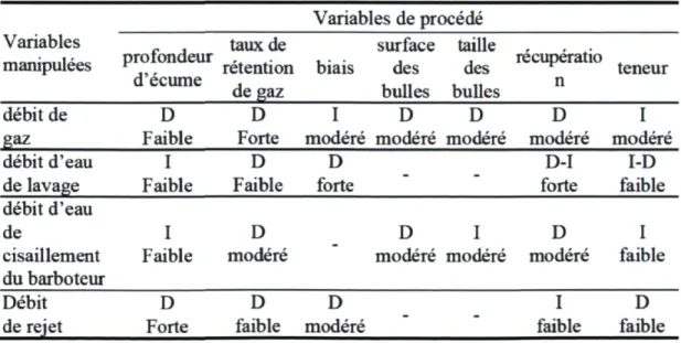 Tableau 2.2 Relations entre les principales variables manipulées et variables de procédé
