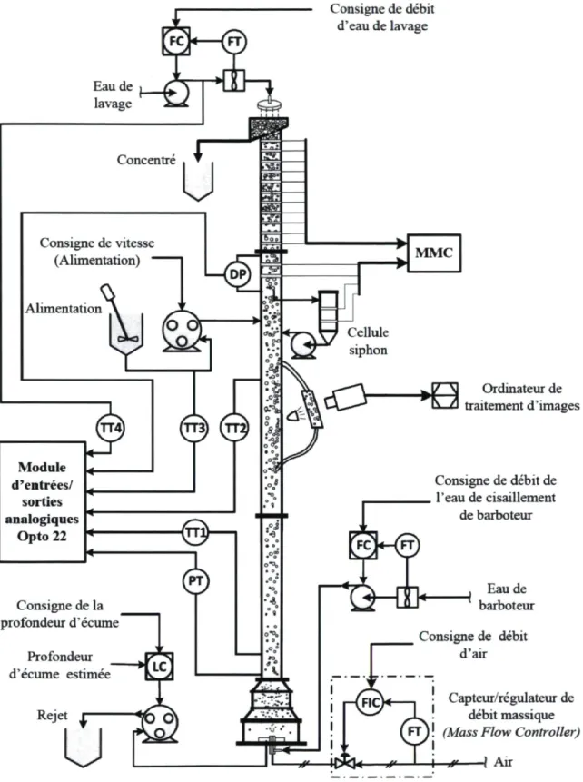 Fig. 3.1 Diagramme d'instrumentation et de commande de la colonne pilote de flottation au  laboratoire 