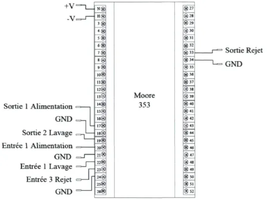 Fig. 3.4 Connexions électriques du régulateur Moore 353  3.2.2 Module de mesure des conductivités 
