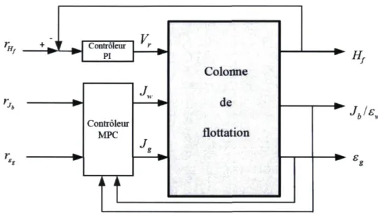 Fig. 4.2 Stratégie de commande de la colonne pilote de flottation 