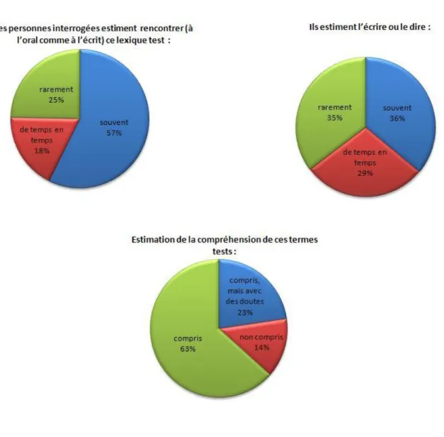 Figur e  1: Auto-évaluation de l’utilisation  et de la compr éh en sion de ter mes utilisés dan s le  pr ojet Syl ber  (cf