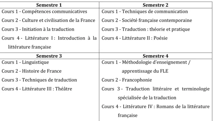 Tableau 1 : Syllabus du M.A. in French 