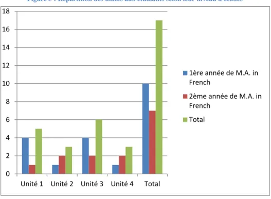Figure 3 : Répartition des unités aux étudiants selon leur niveau d'études 