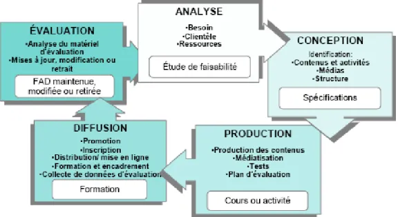 Figure 4 : Phases de développement d'une formation à distance  