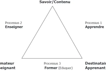 Figure 1 « Le triangle de Jean Houssaye ». 5