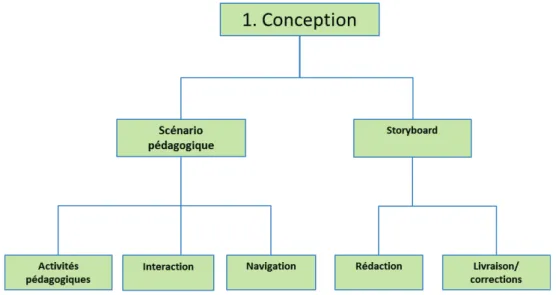 Figure 2 Schéma d’organisation du travail. 