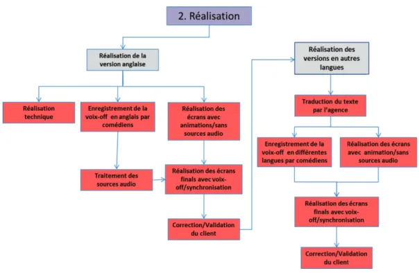 Figure 3 Schéma d’organisation du travail (2). 