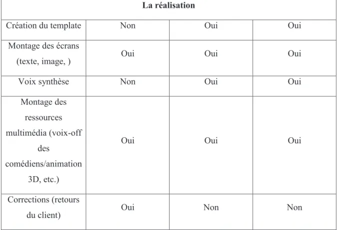 Tableau 1Travail effectué pour le projet d’ABB  