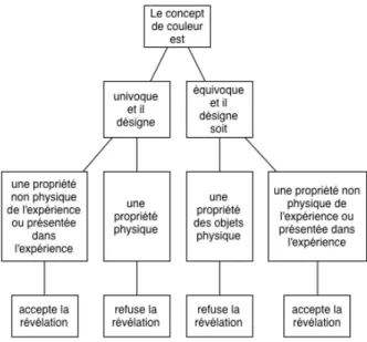 Figure 2 : Les théories modernes des couleurs et l’univocité ou l’équivocité des concepts de couleur 