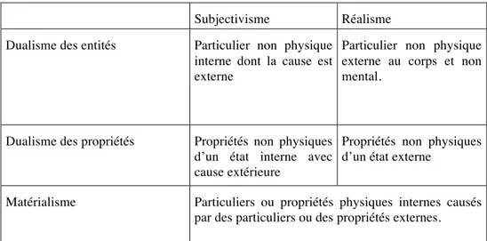 Tableau 1 : Les théories ontologiques de la couleur selon Armstrong