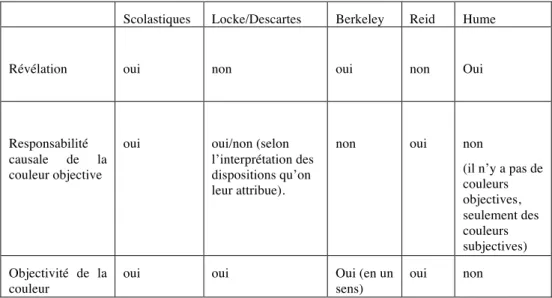 Tableau 4 : Une comparaison des théories de la couleur 