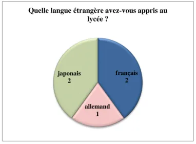 Figure 3 Passé linguistique des apprenants