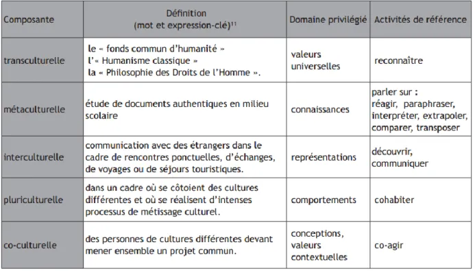 Figure 11 Composantes de la compétence culturelle 