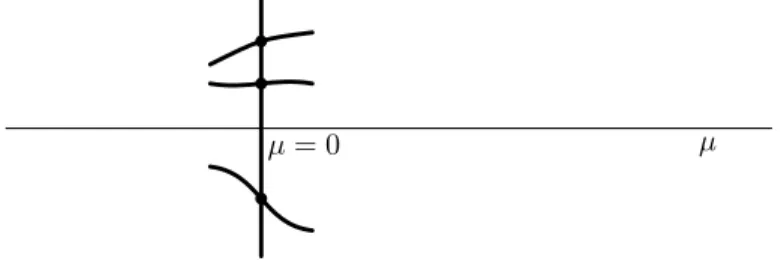 Fig. 4 – La courbe Φ = 0 dans le cas où il existe, pour µ = 0, une famille de solutions périodiques.