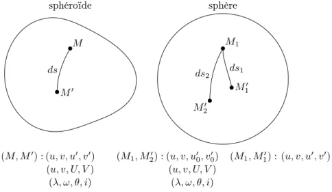 Fig. 7 – Correspondance des coordonnées sur la sphère et sur le sphéroïde.