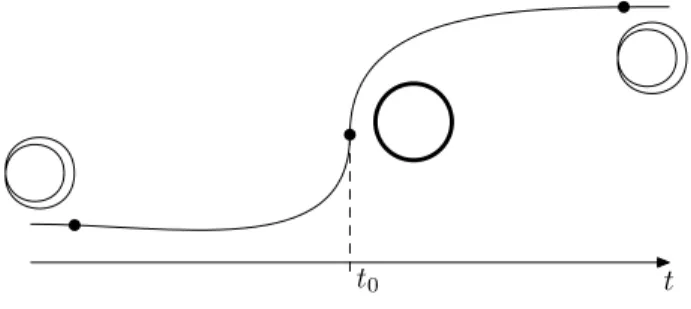 Fig. 8 – Dégénérescence d’une géodésique à un point double en une géodésique sans point double parcourue deux fois.