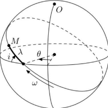Fig. 1 – Nouvelles coordonnées déﬁnies par analogie avec les éléments elliptiques de la méthode de Lagrange.