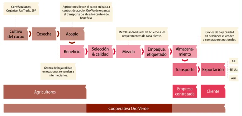 Figura 3. Tipos  de canales de  distribución. Figura 2. Producción, transformación primaria y comercialización de cacao en la cadena agrícola de Cooperativa Oro Verde.