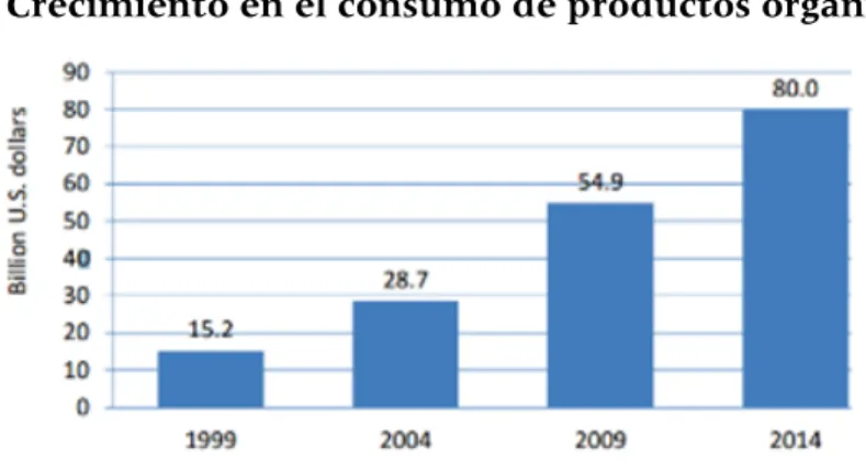 Figura 6.  Crecimiento del  mercado global  de alimentos y  bebidas orgánicas,  1999-2014.