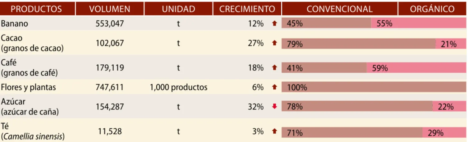 Figura 7.  Volúmenes  estimados de  productos vendidos  por productores  Fairtrade en 2015.