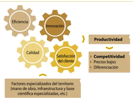 Figura 14. Impulsores de la competitividad.