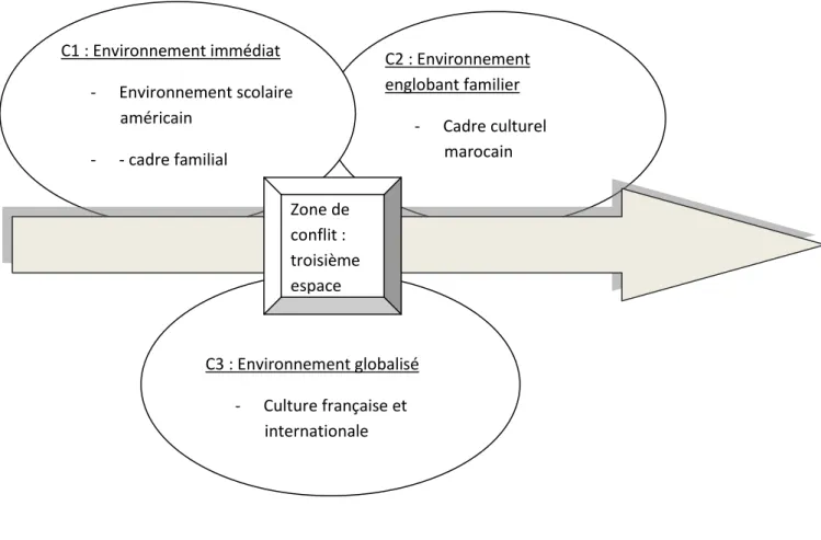 Figure 1 : représentation des conflits culturels et constitution d’un tiers-espace 