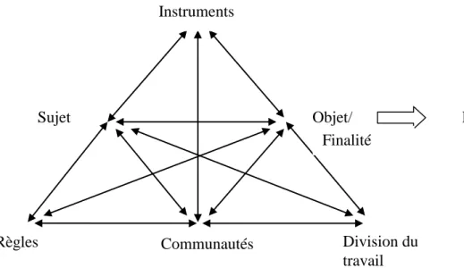 Figure 1 : Le modèle systémique de l’activité d’Engestrom (1987) 