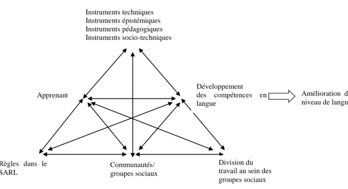 Figure 2 : Une modélisation systémique de l’apprentissage d’une langue sur le SARL Busuu 
