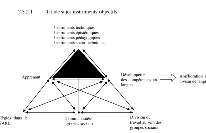 Figure 3 : La triade sujet-instruments-objectifs à partir du modèle systémique de l’activité d’Engestrom (1987) 