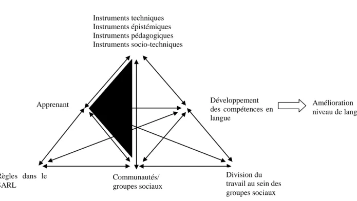 Figure 4 : Les triades sujet-instruments-communauté et sujet-communauté-instruments   à partir du modèle systémique de l’activité d’Engestrom (1987) 