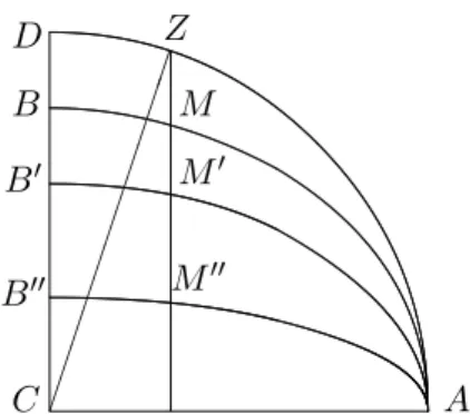Fig. 5 – La variation continue dans la famille d’ellipses
