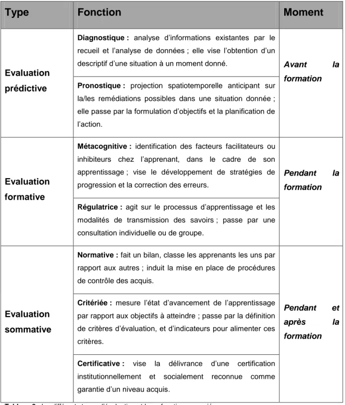 Tableau 2 : les différents types d’évaluation et leurs fonctions associées