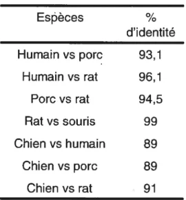 Tableau I: Pourcentage d’identité de séquence du GHS-R entre les espèces