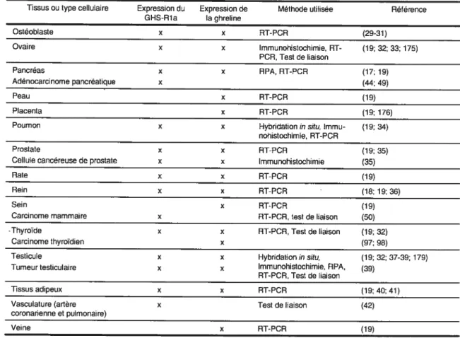 Tableau Il (suite): Distribution tissulaire de l’expression du GHS-Rla et de la ghreline