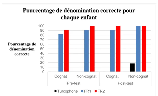 Graphique n o  2. – Résultats des comparaisons pré et post-test (histogramme) 